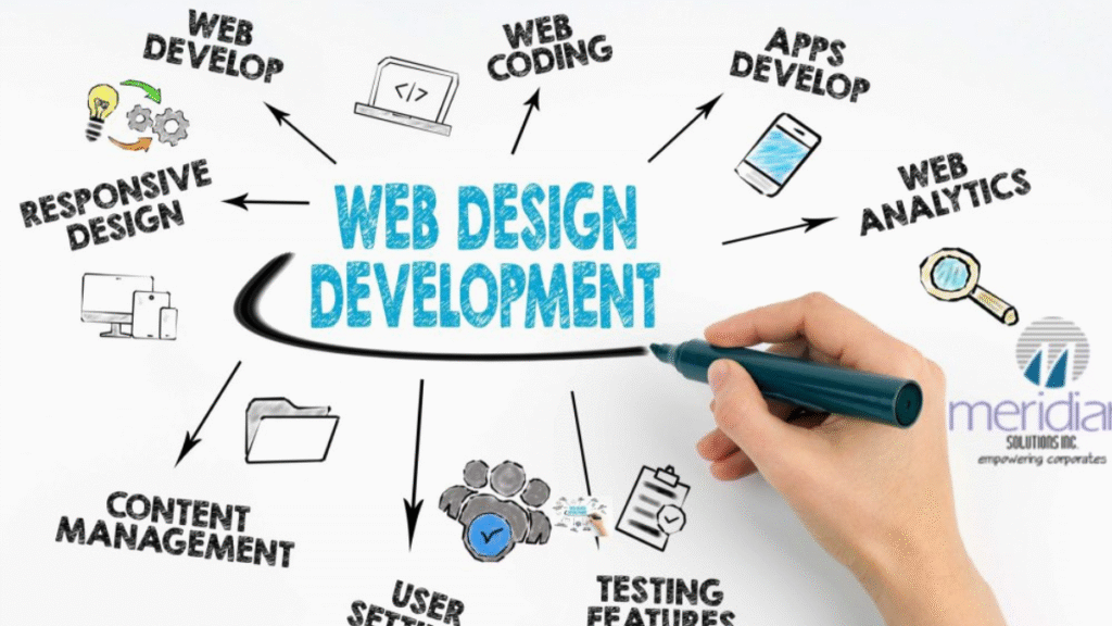website development company in noida​